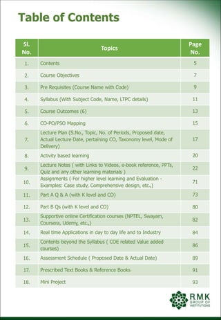 Table of Contents
Sl.
No.
Topics
Page
No.
1. Contents 5
2. Course Objectives 7
3. Pre Requisites (Course Name with Code) 9
4. Syllabus (With Subject Code, Name, LTPC details) 11
5. Course Outcomes (6) 13
6. CO-PO/PSO Mapping 15
7.
Lecture Plan (S.No., Topic, No. of Periods, Proposed date,
Actual Lecture Date, pertaining CO, Taxonomy level, Mode of
Delivery)
17
8. Activity based learning 20
9.
Lecture Notes ( with Links to Videos, e-book reference, PPTs,
Quiz and any other learning materials )
22
10.
Assignments ( For higher level learning and Evaluation -
Examples: Case study, Comprehensive design, etc.,)
71
11. Part A Q & A (with K level and CO) 73
12. Part B Qs (with K level and CO) 80
13.
Supportive online Certification courses (NPTEL, Swayam,
Coursera, Udemy, etc.,)
82
14. Real time Applications in day to day life and to Industry 84
15.
Contents beyond the Syllabus ( COE related Value added
courses)
86
16. Assessment Schedule ( Proposed Date & Actual Date) 89
17. Prescribed Text Books & Reference Books 91
18. Mini Project 93
 
