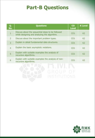 Part-B Questions
Q.
No.
Questions CO
Level
K Level
1
Discuss about the sequential steps to be followed
while designing and analyzing the algorithm.
CO1 K2
2 Discuss about the important problem types. CO1 K2
3 Explain in detail fundamental data structures. CO1 K2
4 Explain the basic asymptotic notations. CO1 K2
5
Explain with suitable examples the analysis of
recursive algorithms.
CO1 K2
6
Explain with suitable examples the analysis of non-
recursive algorithms.
CO1 K2
 