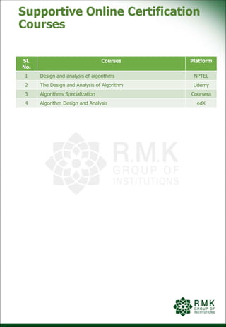 Supportive Online Certification
Courses
Sl.
No.
Courses Platform
1 Design and analysis of algorithms NPTEL
2 The Design and Analysis of Algorithm Udemy
3 Algorithms Specialization Coursera
4 Algorithm Design and Analysis edX
 