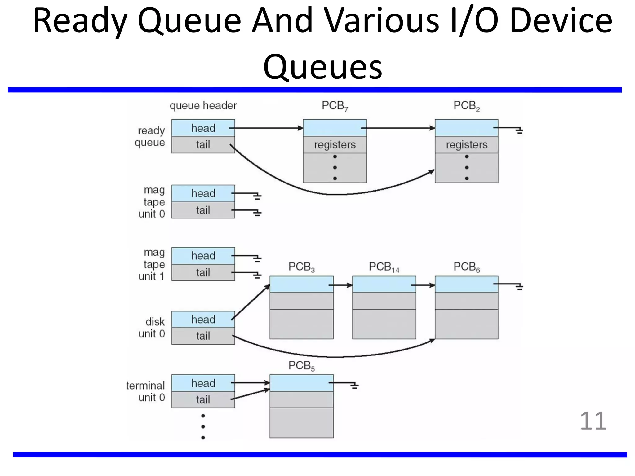 Ready Queue And Various I/O Device
Queues
11
 