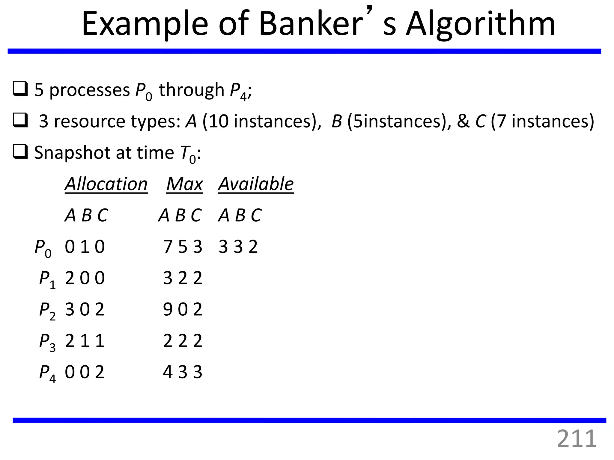 Example of Banker’s Algorithm
 5 processes P0 through P4;
 3 resource types: A (10 instances), B (5instances), & C (7 instances)
 Snapshot at time T0:
Allocation Max Available
A B C A B C A B C
P0 0 1 0 7 5 3 3 3 2
P1 2 0 0 3 2 2
P2 3 0 2 9 0 2
P3 2 1 1 2 2 2
P4 0 0 2 4 3 3
211
 