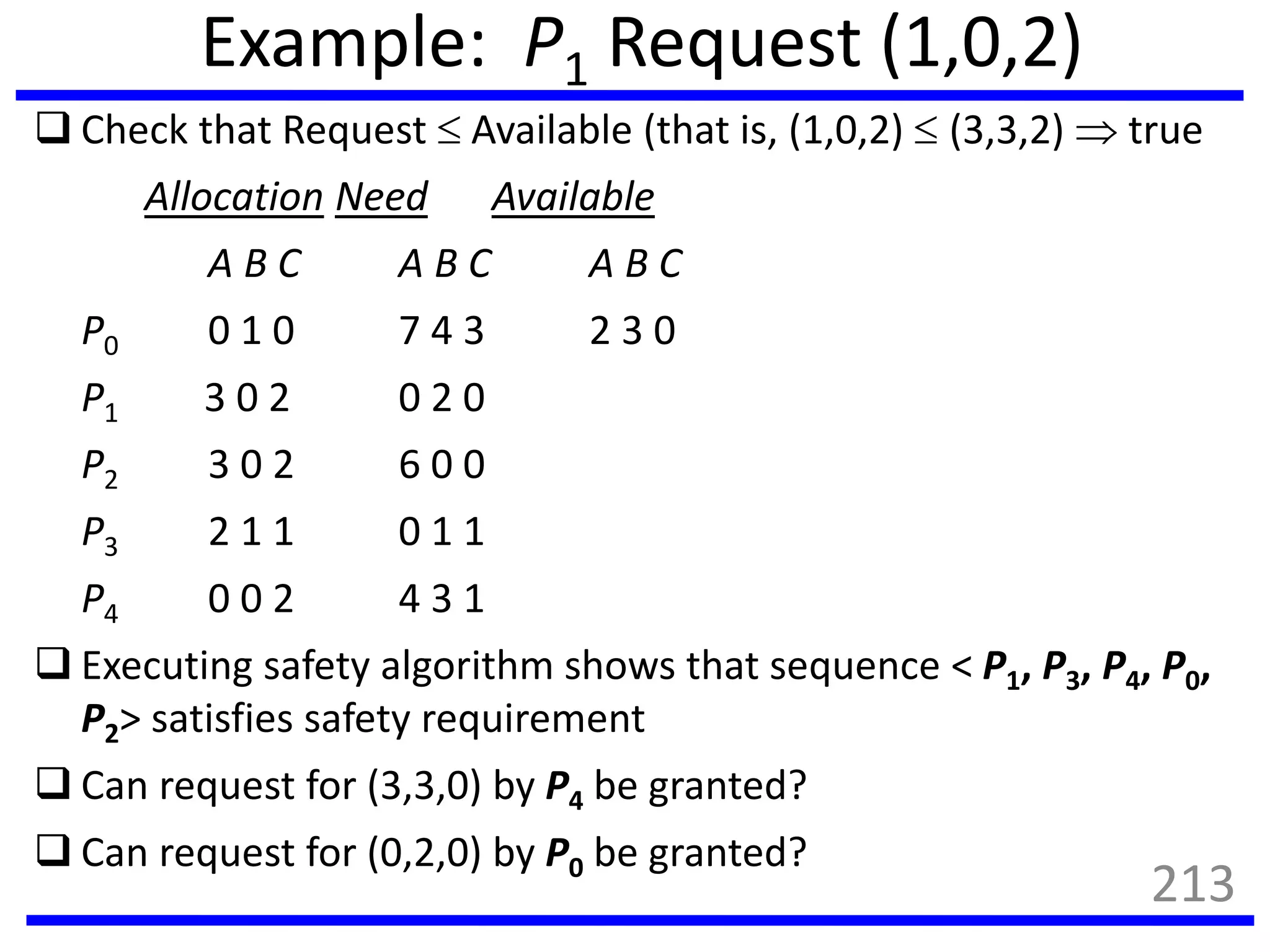 Example: P1 Request (1,0,2)
 Check that Request  Available (that is, (1,0,2)  (3,3,2)  true
Allocation Need Available
A B C A B C A B C
P0 0 1 0 7 4 3 2 3 0
P1 3 0 2 0 2 0
P2 3 0 2 6 0 0
P3 2 1 1 0 1 1
P4 0 0 2 4 3 1
 Executing safety algorithm shows that sequence < P1, P3, P4, P0,
P2> satisfies safety requirement
 Can request for (3,3,0) by P4 be granted?
 Can request for (0,2,0) by P0 be granted?
213
 