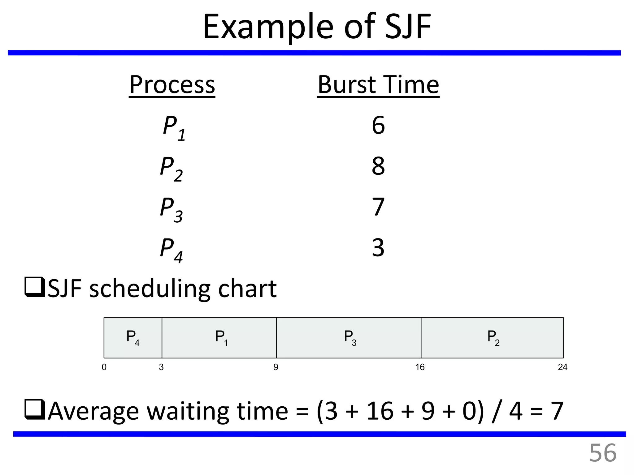 Example of SJF
ProcessArl Time Burst Time
P1 0.0 6
P2 2.0 8
P3 4.0 7
P4 5.0 3
SJF scheduling chart
Average waiting time = (3 + 16 + 9 + 0) / 4 = 7
P3
0 3 24
P4
P1
169
P2
56
 