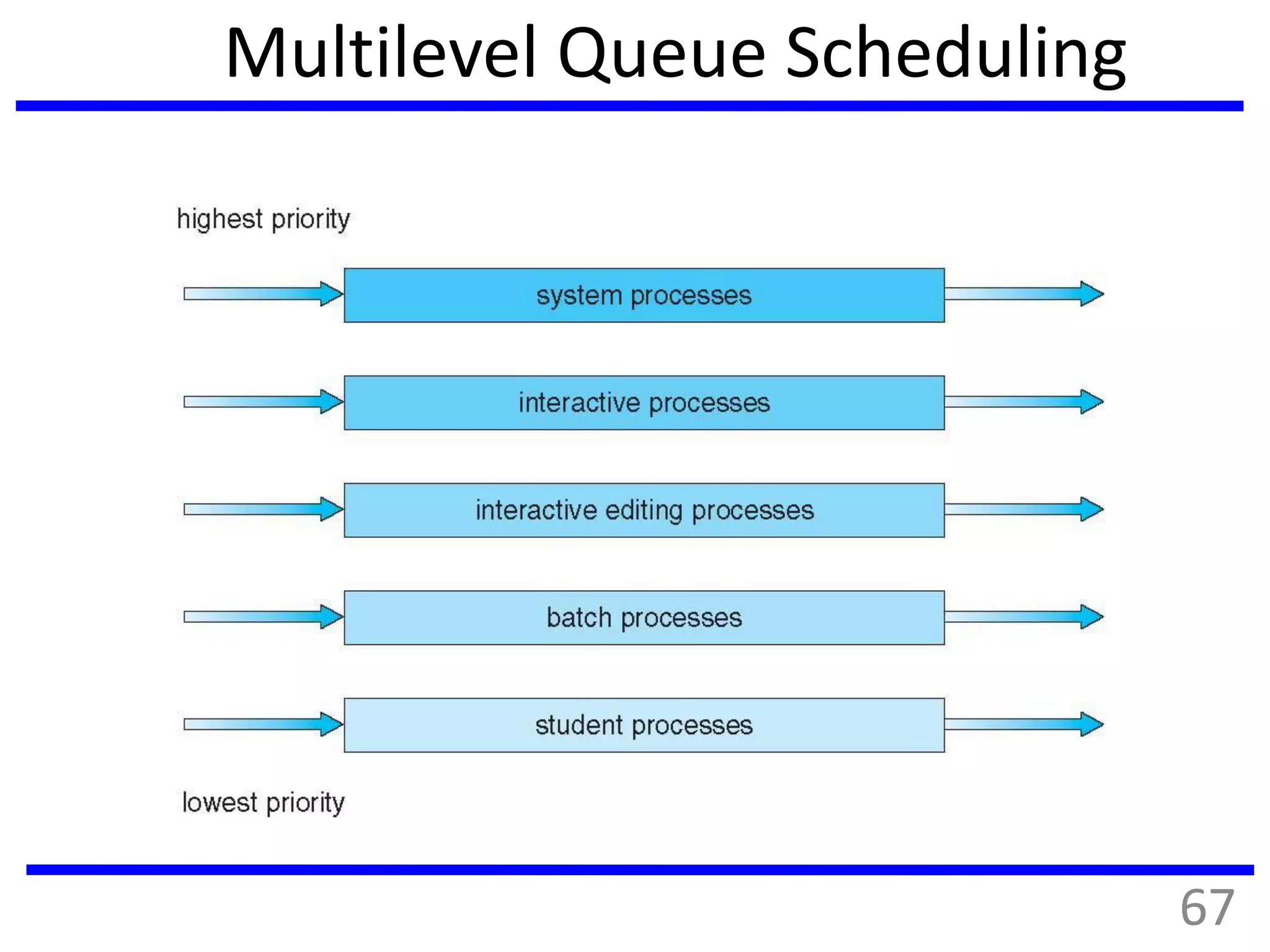 Multilevel Queue Scheduling
67
 