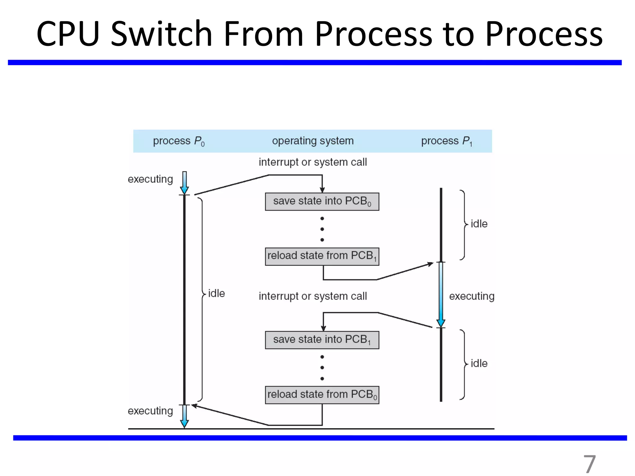 CPU Switch From Process to Process
7
 