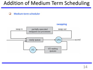 Addition of Medium Term Scheduling
 Medium-term scheduler can be added if degree of multiple
programming needs to decrease
 Remove process from memory, store on disk, bring back
in from disk to continue execution: swapping
14
 
