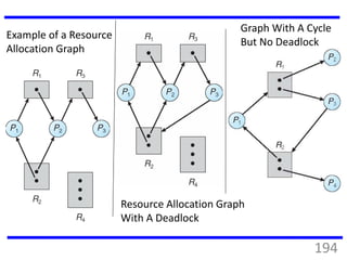 Example of a Resource
Allocation Graph
Resource Allocation Graph
With A Deadlock
Graph With A Cycle
But No Deadlock
194
 