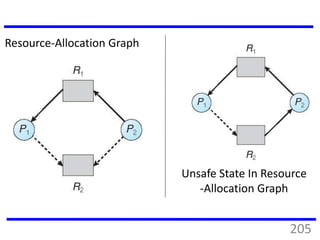 Resource-Allocation Graph
Unsafe State In Resource
-Allocation Graph
205
 
