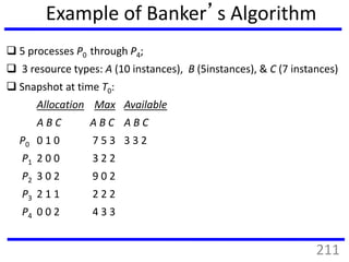 Example of Banker’s Algorithm
 5 processes P0 through P4;
 3 resource types: A (10 instances), B (5instances), & C (7 instances)
 Snapshot at time T0:
Allocation Max Available
A B C A B C A B C
P0 0 1 0 7 5 3 3 3 2
P1 2 0 0 3 2 2
P2 3 0 2 9 0 2
P3 2 1 1 2 2 2
P4 0 0 2 4 3 3
211
 