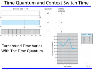 Time Quantum and Context Switch Time
Turnaround Time Varies
With The Time Quantum
65
 