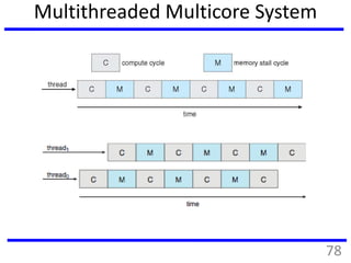 Multithreaded Multicore System
78
 