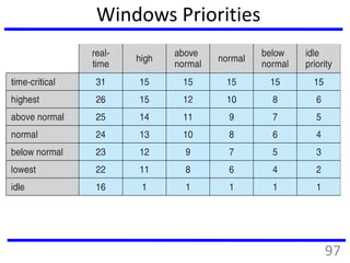 Windows Priorities
97
 