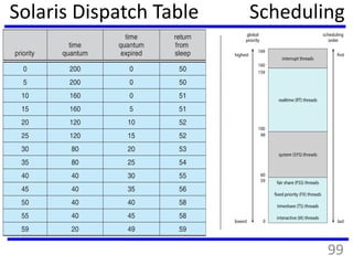 Solaris Dispatch Table Scheduling
99
 
