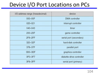 Device I/O Port Locations on PCs
104
 