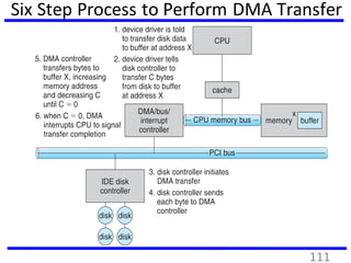 Six Step Process to Perform DMA Transfer
111
 