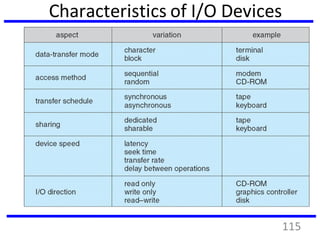 Characteristics of I/O Devices
115
 