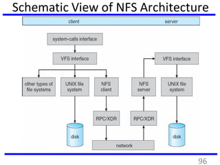 Schematic View of NFS Architecture
96
 