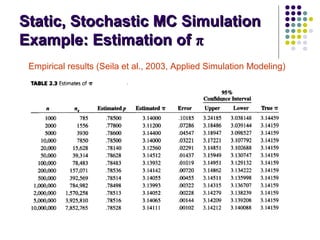 Static, Stochastic MC SimulationStatic, Stochastic MC Simulation
Example: Estimation ofExample: Estimation of ππ
Empirical results (Seila et al., 2003, Applied Simulation Modeling)
 