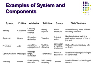 Examples of System andExamples of System and
ComponentsComponents
SystemSystem EntitiesEntities AttributesAttributes ActivitiesActivities EventsEvents State VariablesState Variables
Banking Customers
Checking
account
balance
Making
deposits
Arrival,
departure
Number of busy teller, number
of waiting customer
Rapid rail Riders
Origination,
destination
Traveling
Arrival at
station
Number of riders waiting at
each station, number of riders
in transit
Production Jobs
Arrival time,
process time(s)
Welding,
stamping
Completion
of welding,
breakdown
Status of machines (busy, idle
or down)
Communications Messages
Message
length,
destination
Transmitting
Arrival at
destination
Number of messages waiting to
be transmitted
Inventory Orders
Order quantity,
due date
Withdrawing
renewing
Demand
Levels of inventory, backlogged
demand
 