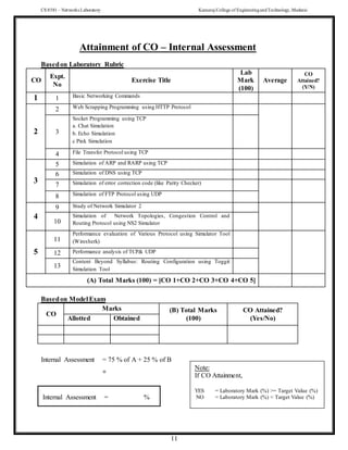 CS 8581 – Networks Laboratory Kamaraj College of EngineeringandTechnology,Madurai
11
Attainment of CO – Internal Assessment
Basedon Laboratory Rubric
CO
Expt.
No
Exercise Title
Lab
Mark
(100)
Average
CO
Attained?
(Y/N)
1 1 Basic Networking Commands
2
2 Web Scrapping Programming using HTTP Protocol
3
Socket Programming using TCP
a. Chat Simulation
b. Echo Simulation
c Pink Simulation
4 File Transfer Protocol using TCP
3
5 Simulation of ARP and RARP using TCP
6 Simulation of DNS using TCP
7 Simulation of error correction code (like Parity Checker)
8 Simulation of FTP Protocol using UDP
4
9 Study of Network Simulator 2
10
Simulation of Network Topologies, Congestion Control and
Routing Protocol using NS2 Simulator
5
11
Performance evaluation of Various Protocol using Simulator Tool
(Wiresherk)
12 Performance analysis of TCP& UDP
13
Content Beyond Syllabus: Routing Configuration using Toggit
Simulation Tool
(A) Total Marks (100) = [CO 1+CO 2+CO 3+CO 4+CO 5]
Basedon Model Exam
CO
Marks (B) Total Marks
(100)
CO Attained?
(Yes/No)
Allotted Obtained
Internal Assessment = 75 % of A + 25 % of B
=
Internal Assessment = %
Note:
If CO Attainment,
YES = Laboratory Mark (%) >= Target Value (%)
NO = Laboratory Mark (%) < Target Value (%)
 