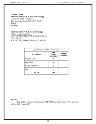 CS 8581 – Networks Laboratory Kamaraj College of EngineeringandTechnology,Madurai
31
Sample Output
student@a4it167:~$ python arpserver.py
waiting for client connection
Got connection from ('127.0.0.1', 38698)
Found
not found
student@a4it167:~$ python clientarp.py
Thank you for connecting
CONNECTION REQUEST>f8:bc:12:86:31:c0
172.16.7.167
CONNECTION REQUEST>f8:bc:12:86:31:c9
As per Laboratory Rubrics in Annexure I
CATEGORY
MAX.
MARKS
ALLOTED
MARKS
AWARDED
Design & Logic 40
Code design 40
Record Submission 10
Viva 10
TOTAL 100
Result
Thus python program for simulating ARP/RARP protocols using TCP is executed
and verified successfully
 