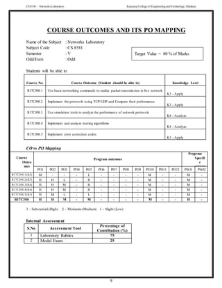 CS 8581 – Networks Laboratory Kamaraj College of EngineeringandTechnology,Madurai
9
COURSE OUTCOMES AND ITS PO MAPPING
Name of the Subject : Networks Laboratory
Subject Code : CS 8581
Semester : V
Odd/Even : Odd
Students will be able to
Course No. Course Outcome (Student should be able to) Knowledge Level
R17C308.1 Use basic networking commands to realize packet transmission in live network
K3 - Apply
R17C308.2 Implement the protocols using TCP/UDP and Compare their performance
K3 - Apply
R17C308.3 Use simulation tools to analyze the performance of network protocols
K4 - Analyze
R17C308.4 Implement and analyze routing algorithms
K4 - Analyze
R17C308.5 Implement error correction codes
K3 - Apply
CO vs PO Mapping
Course
Outco
mes
Program outcomes
Program
Specifi
c
outcom
es
PO1 PO2 PO3 PO4 PO5 PO6 PO7 PO8 PO9 PO10 PO11 PO12 PSO1 PSO2
R17C308.1(K3) M - - - L - - - - M - - M -
R17C308.2(K3) H H L - H - - - - M - - M -
R17C308.3(K4) H H M - H - - - - M - - M -
R17C308.4(K4) H H M - H - - - - M - - M -
R17C308.5(K3) H M L - L - - - - M - - M -
R17C308 H H M - M - - - - M - - H -
3 – Substantial (High) 2 – Moderate (Medium) 1 – Slight (Low)
Internal Assessment
S.No Assessment Tool
Percentage of
Contribution (%)
1 Laboratory Rubrics 75
2 Model Exam. 25
Target Value = 80 % of Marks
 