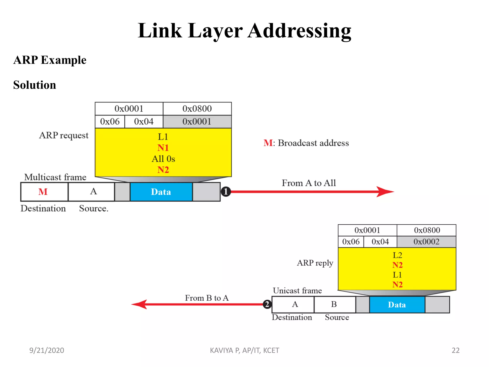 Link Layer Addressing
ARP Example
Solution
9/21/2020 KAVIYA P, AP/IT, KCET 22
 