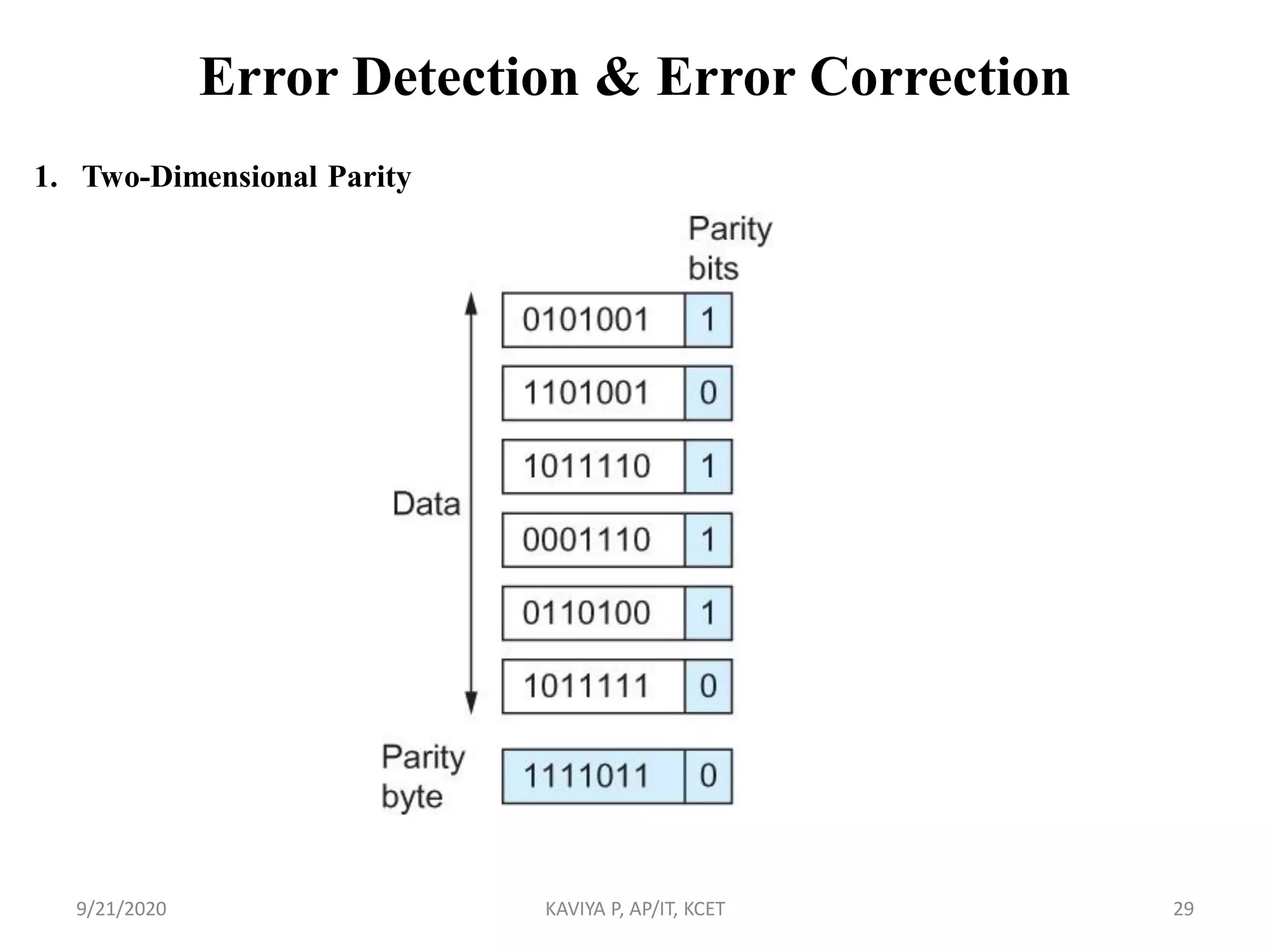 Error Detection & Error Correction
1. Two-Dimensional Parity
9/21/2020 KAVIYA P, AP/IT, KCET 29
 
