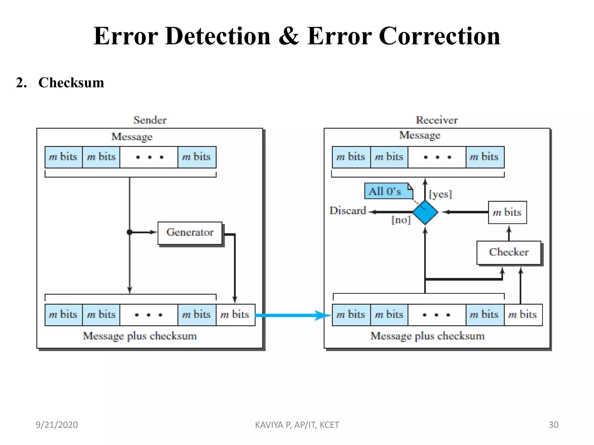 Error Detection & Error Correction
2. Checksum
9/21/2020 KAVIYA P, AP/IT, KCET 30
 