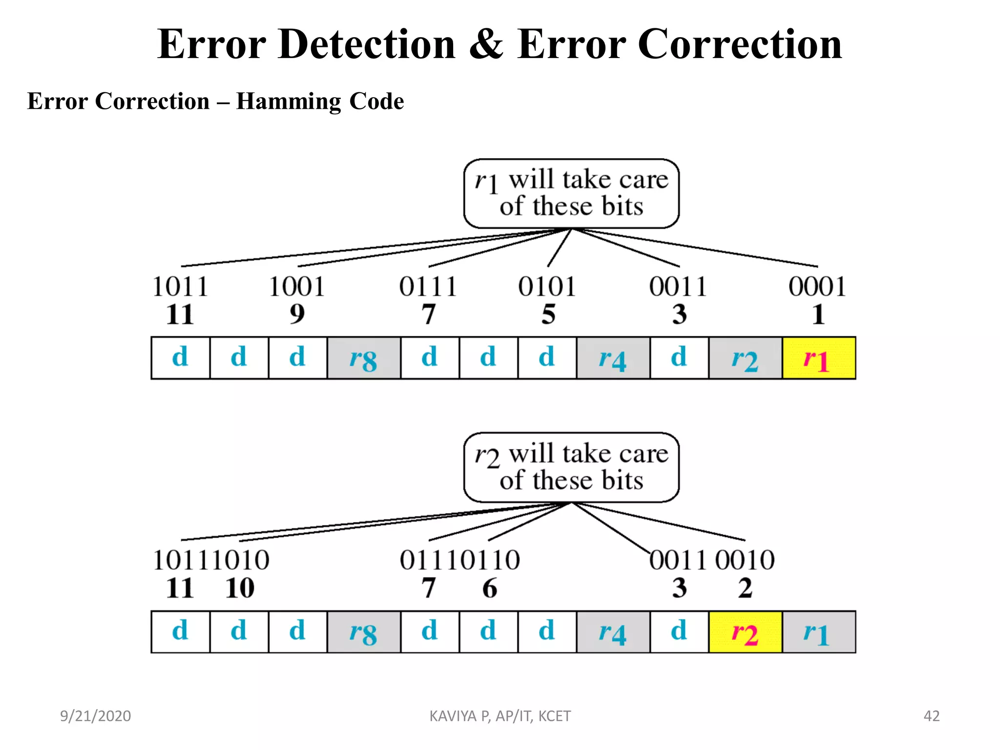 Error Detection & Error Correction
Error Correction – Hamming Code
9/21/2020 KAVIYA P, AP/IT, KCET 42
 