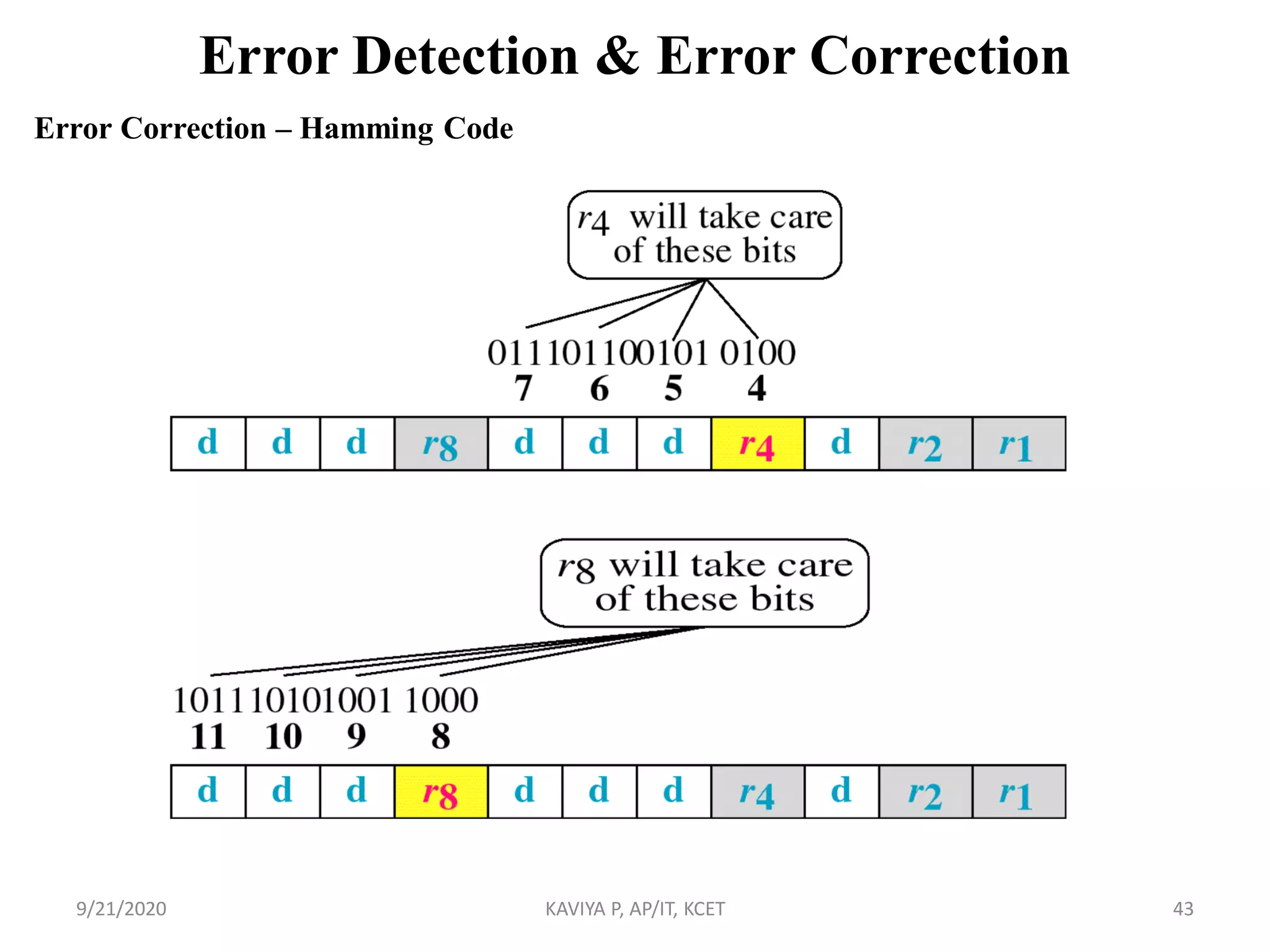 Error Detection & Error Correction
Error Correction – Hamming Code
9/21/2020 KAVIYA P, AP/IT, KCET 43
 