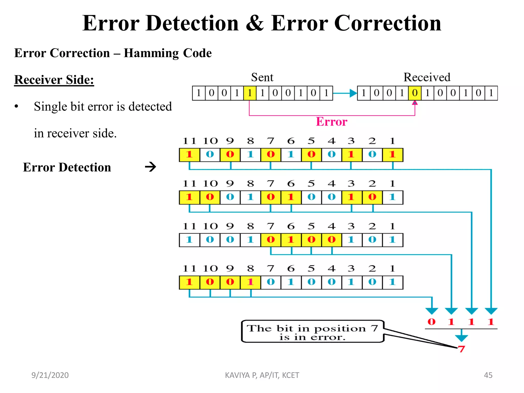Error Detection & Error Correction
Error Correction – Hamming Code
Receiver Side:
• Single bit error is detected
in receiver side.
9/21/2020 KAVIYA P, AP/IT, KCET 45
Error Detection 
 