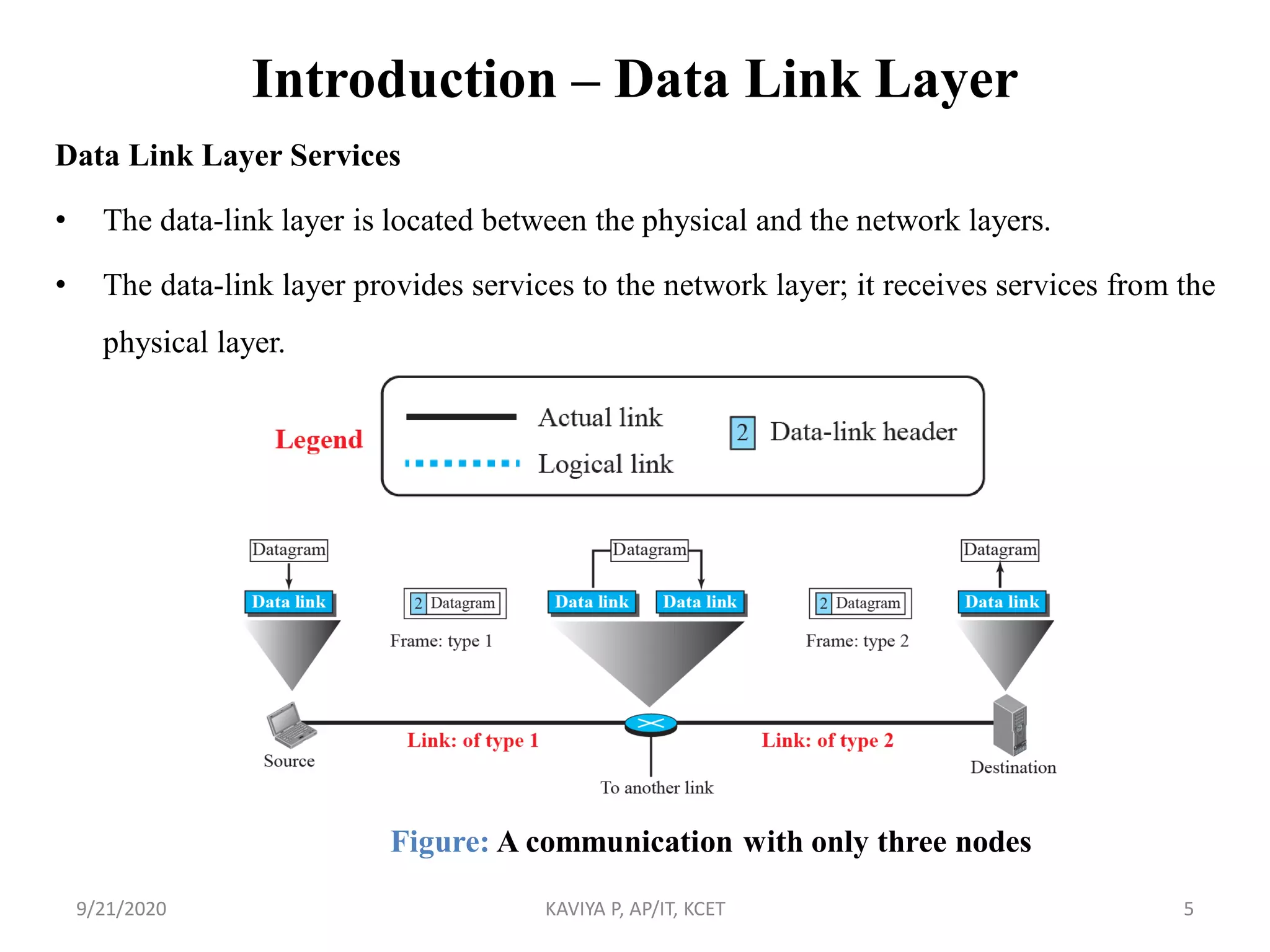 Introduction – Data Link Layer
Data Link Layer Services
• The data-link layer is located between the physical and the network layers.
• The data-link layer provides services to the network layer; it receives services from the
physical layer.
9/21/2020 KAVIYA P, AP/IT, KCET 5
Figure: A communication with only three nodes
 