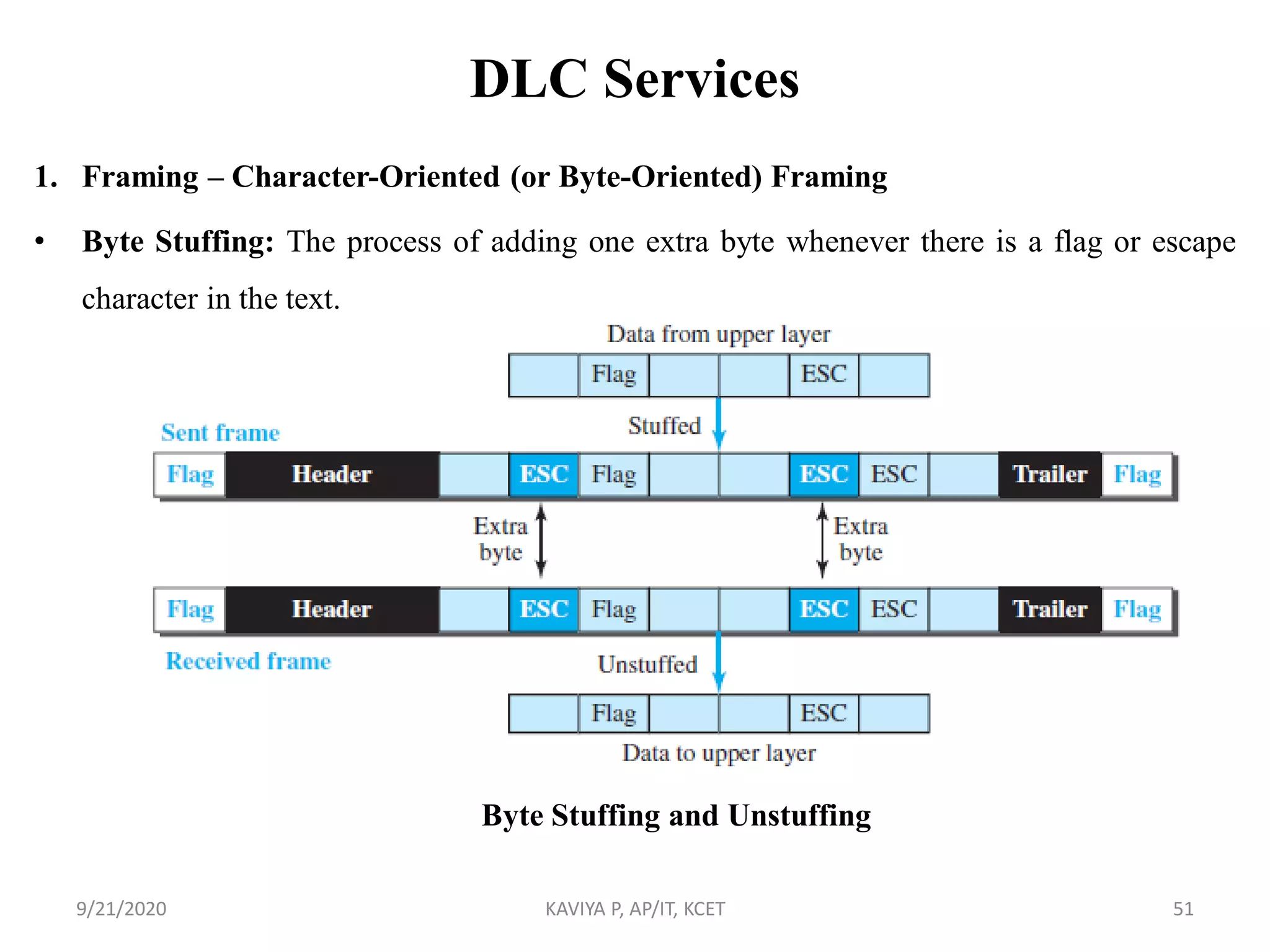 DLC Services
1. Framing – Character-Oriented (or Byte-Oriented) Framing
• Byte Stuffing: The process of adding one extra byte whenever there is a flag or escape
character in the text.
9/21/2020 KAVIYA P, AP/IT, KCET 51
Byte Stuffing and Unstuffing
 