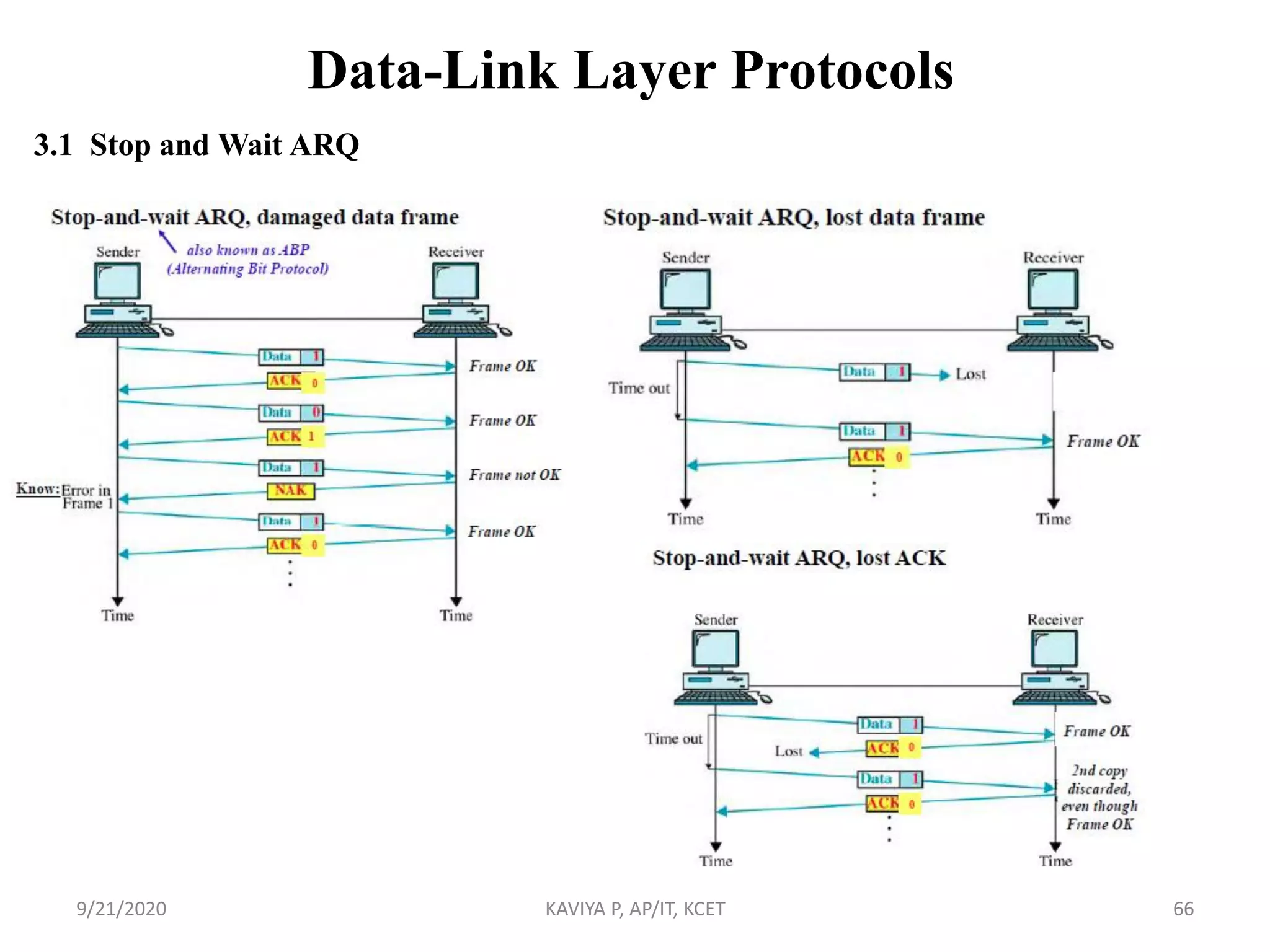 Data-Link Layer Protocols
3.1 Stop and Wait ARQ
9/21/2020 KAVIYA P, AP/IT, KCET 66
 