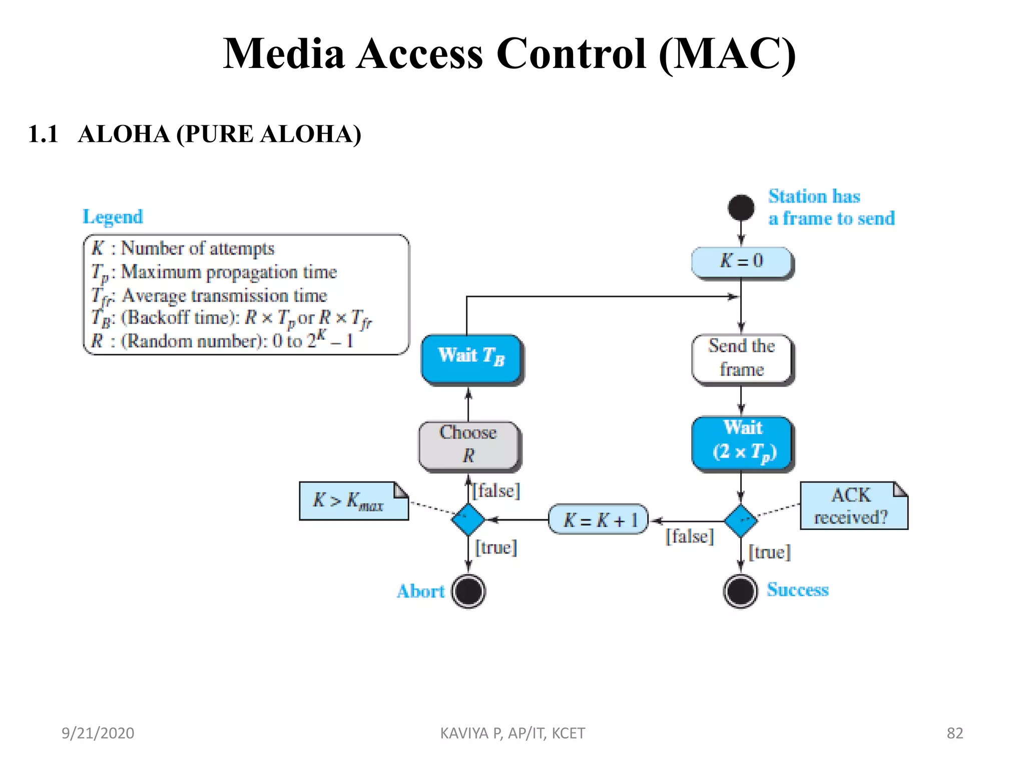 Media Access Control (MAC)
1.1 ALOHA (PURE ALOHA)
9/21/2020 KAVIYA P, AP/IT, KCET 82
 