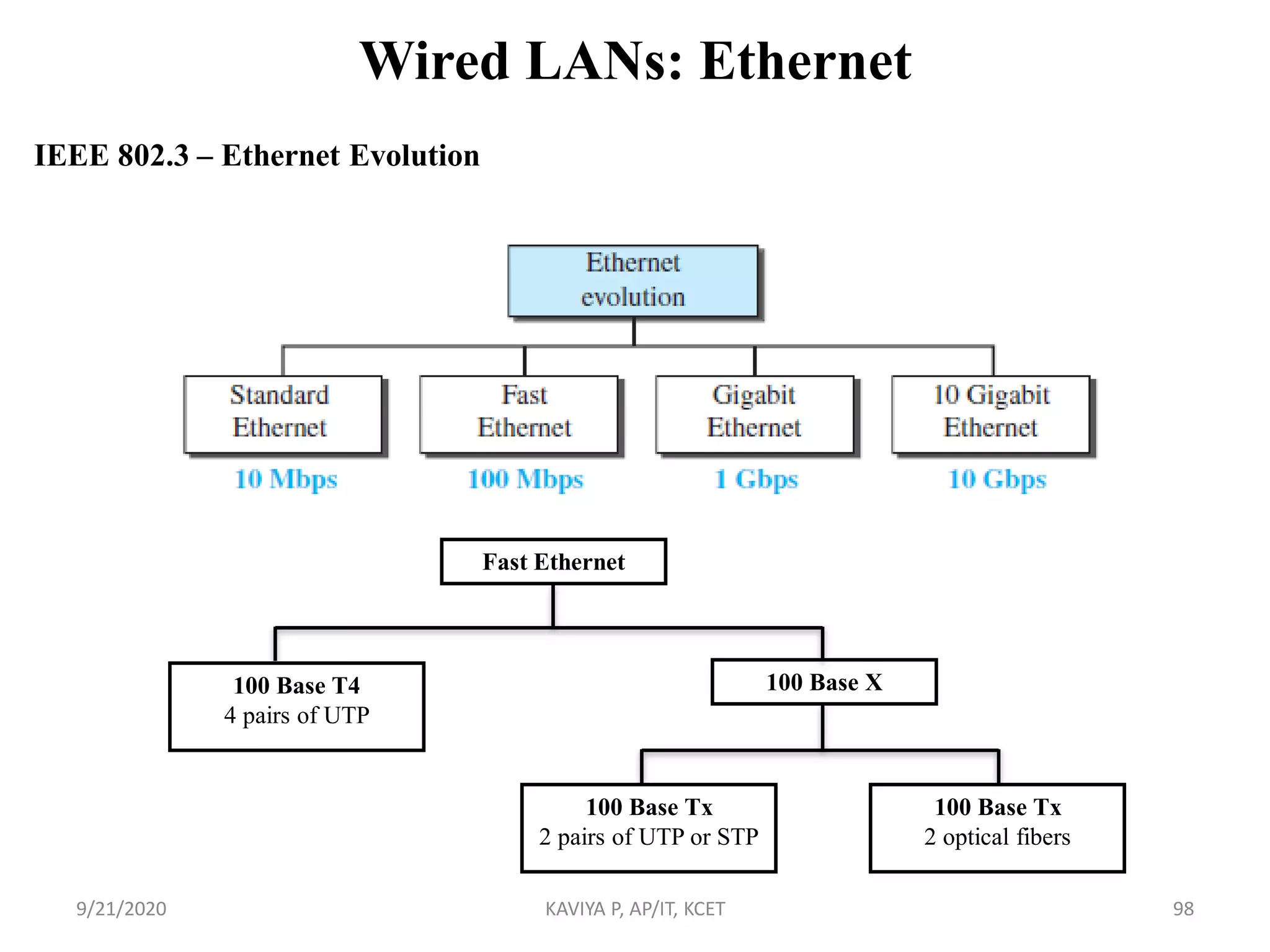 Wired LANs: Ethernet
IEEE 802.3 – Ethernet Evolution
9/21/2020 KAVIYA P, AP/IT, KCET 98
Fast Ethernet
100 Base T4
4 pairs of UTP
100 Base X
100 Base Tx
2 pairs of UTP or STP
100 Base Tx
2 optical fibers
 