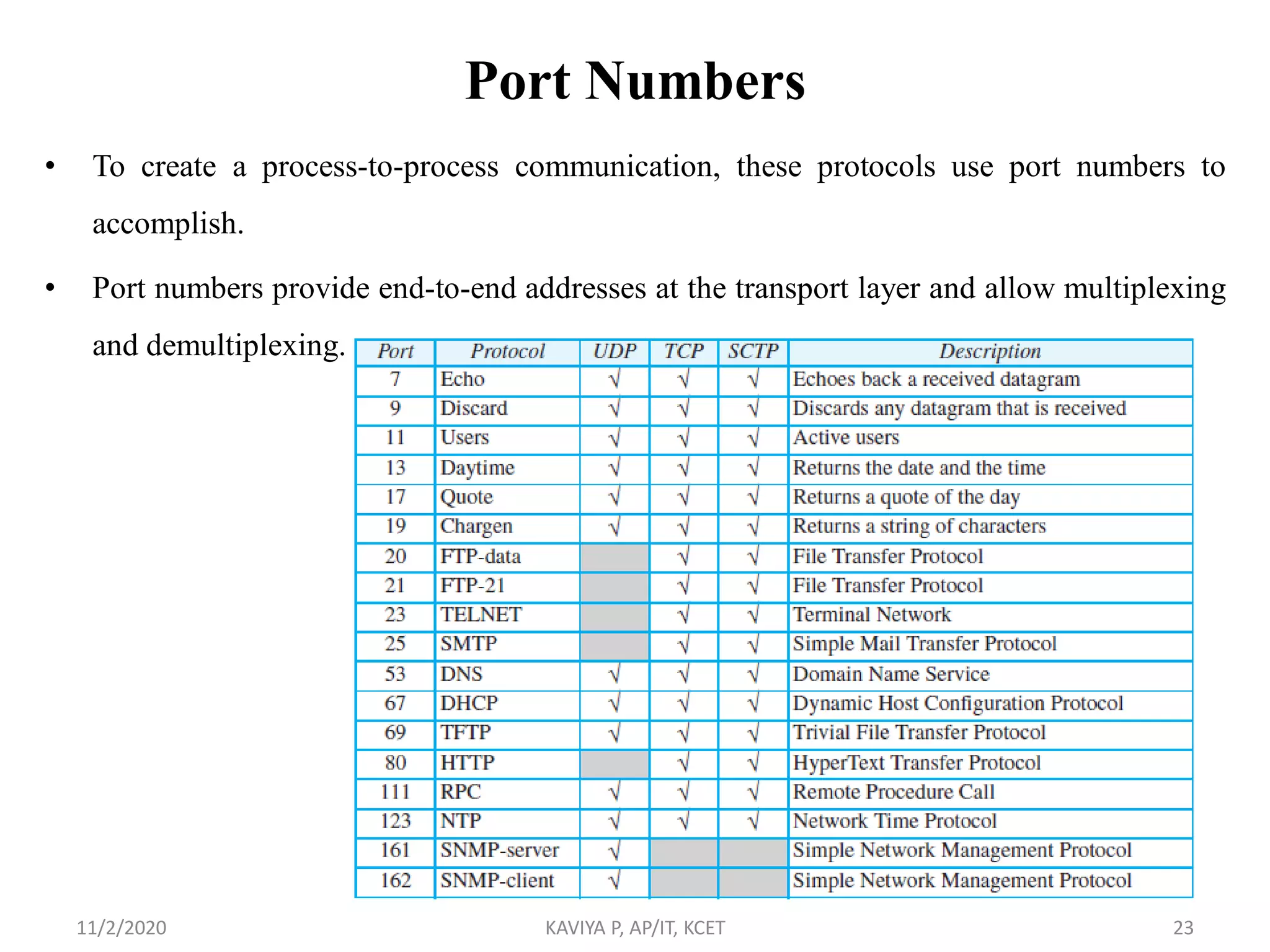 Port Numbers
• To create a process-to-process communication, these protocols use port numbers to
accomplish.
• Port numbers provide end-to-end addresses at the transport layer and allow multiplexing
and demultiplexing.
11/2/2020 KAVIYA P, AP/IT, KCET 23
 