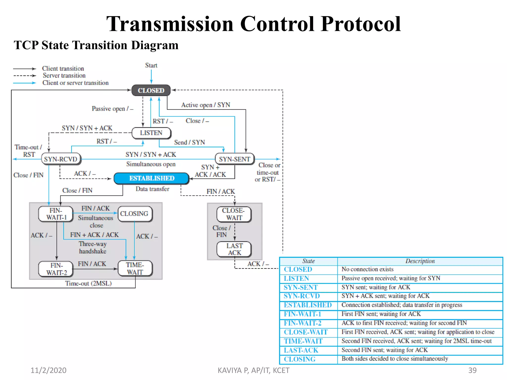 Transmission Control Protocol
TCP State Transition Diagram
11/2/2020 KAVIYA P, AP/IT, KCET 39
 