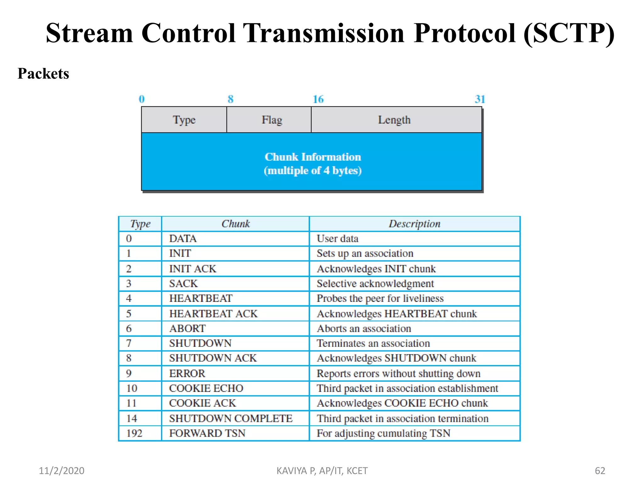 Stream Control Transmission Protocol (SCTP)
Packets
11/2/2020 KAVIYA P, AP/IT, KCET 62
 