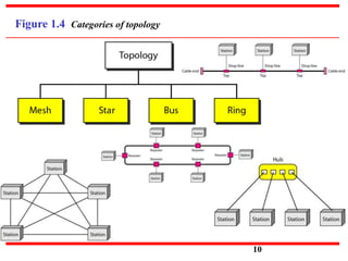 Figure 1.4 Categories of topology
10
 