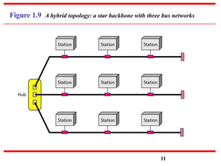 Figure 1.9 A hybrid topology: a star backbone with three bus networks
11
 