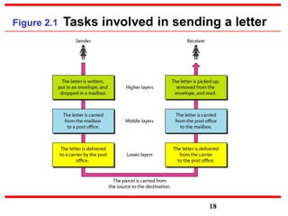 Figure 2.1 Tasks involved in sending a letter
18
 