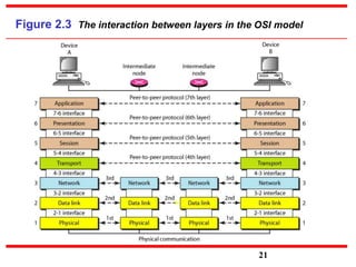 Figure 2.3 The interaction between layers in the OSI model
21
 