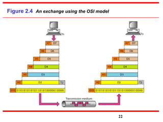 Figure 2.4 An exchange using the OSI model
22
 