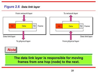 Figure 2.6 Data link layer
The data link layer is responsible for moving
frames from one hop (node) to the next.
Note
25
 