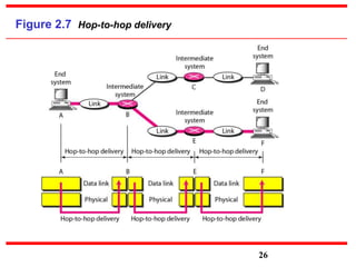 Figure 2.7 Hop-to-hop delivery
26
 