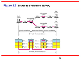 Figure 2.9 Source-to-destination delivery
28
 