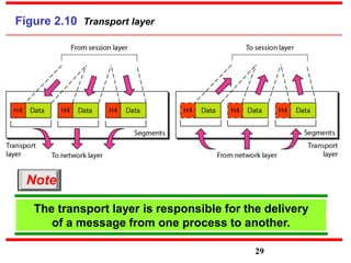Figure 2.10 Transport layer
The transport layer is responsible for the delivery
of a message from one process to another.
Note
29
 