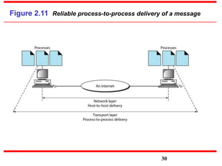 Figure 2.11 Reliable process-to-process delivery of a message
30
 